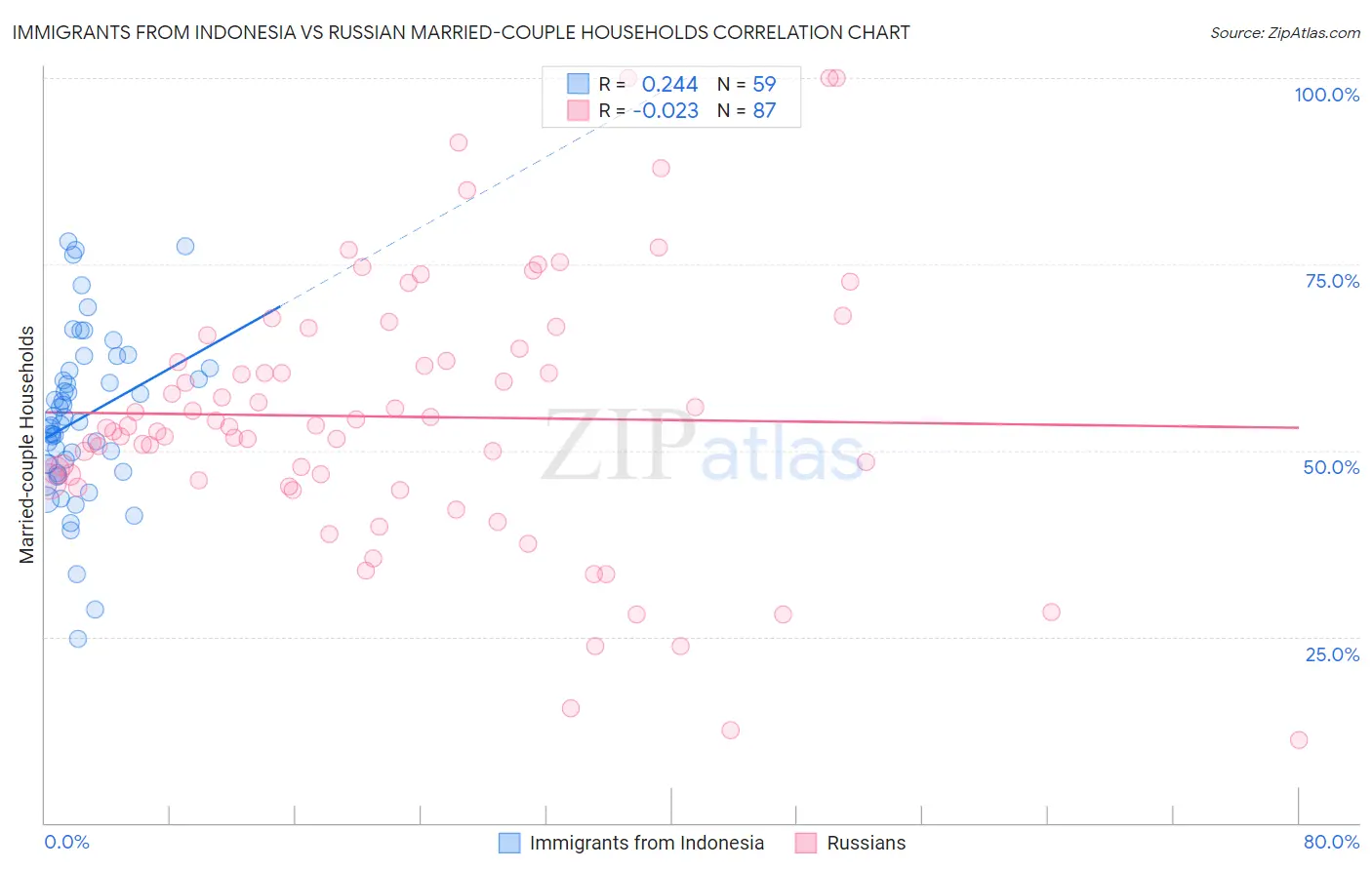 Immigrants from Indonesia vs Russian Married-couple Households