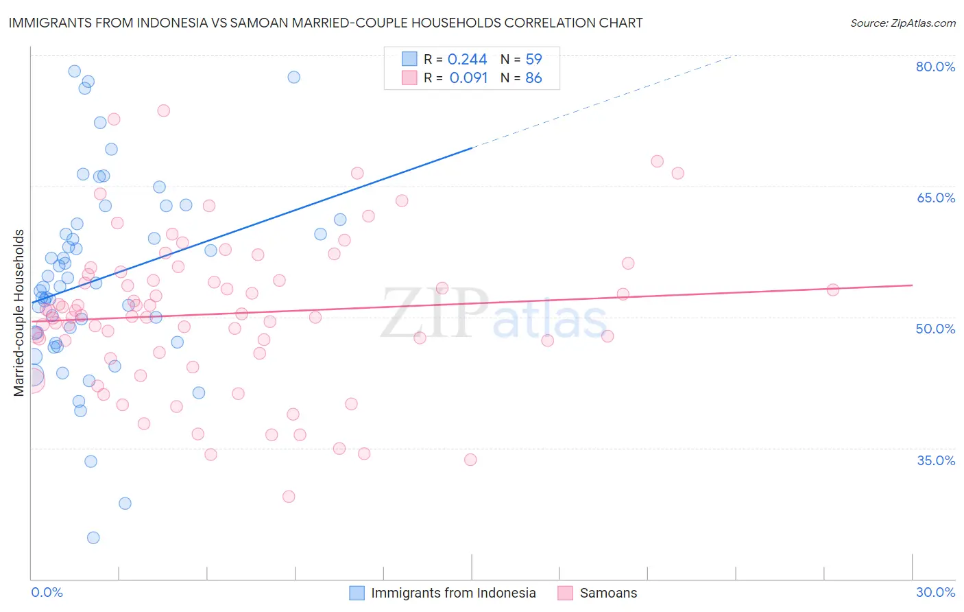 Immigrants from Indonesia vs Samoan Married-couple Households