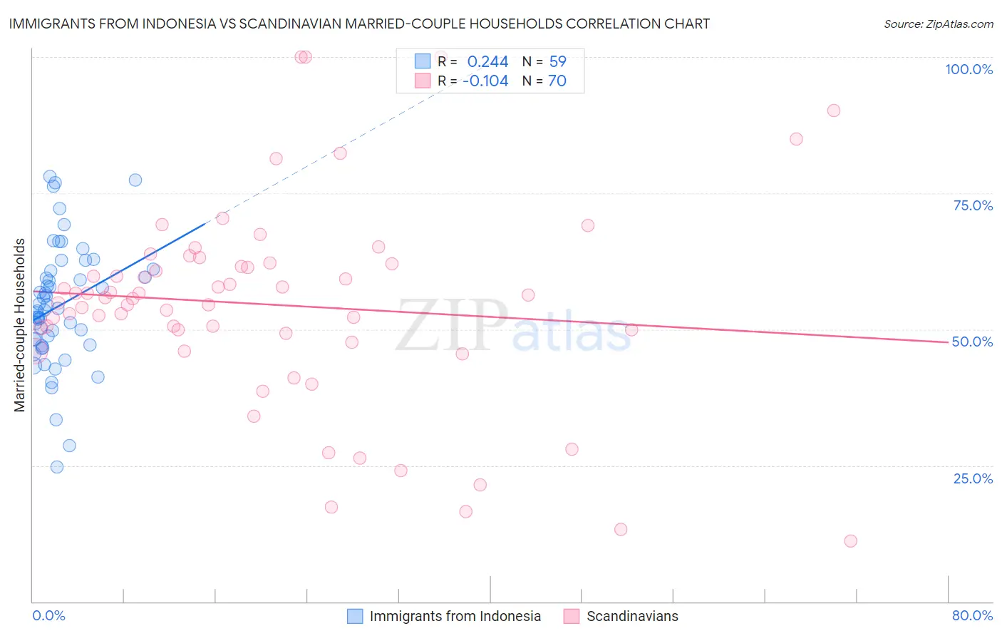 Immigrants from Indonesia vs Scandinavian Married-couple Households