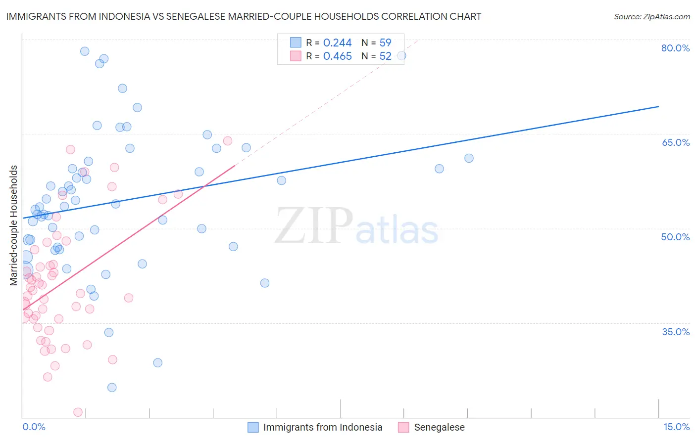 Immigrants from Indonesia vs Senegalese Married-couple Households