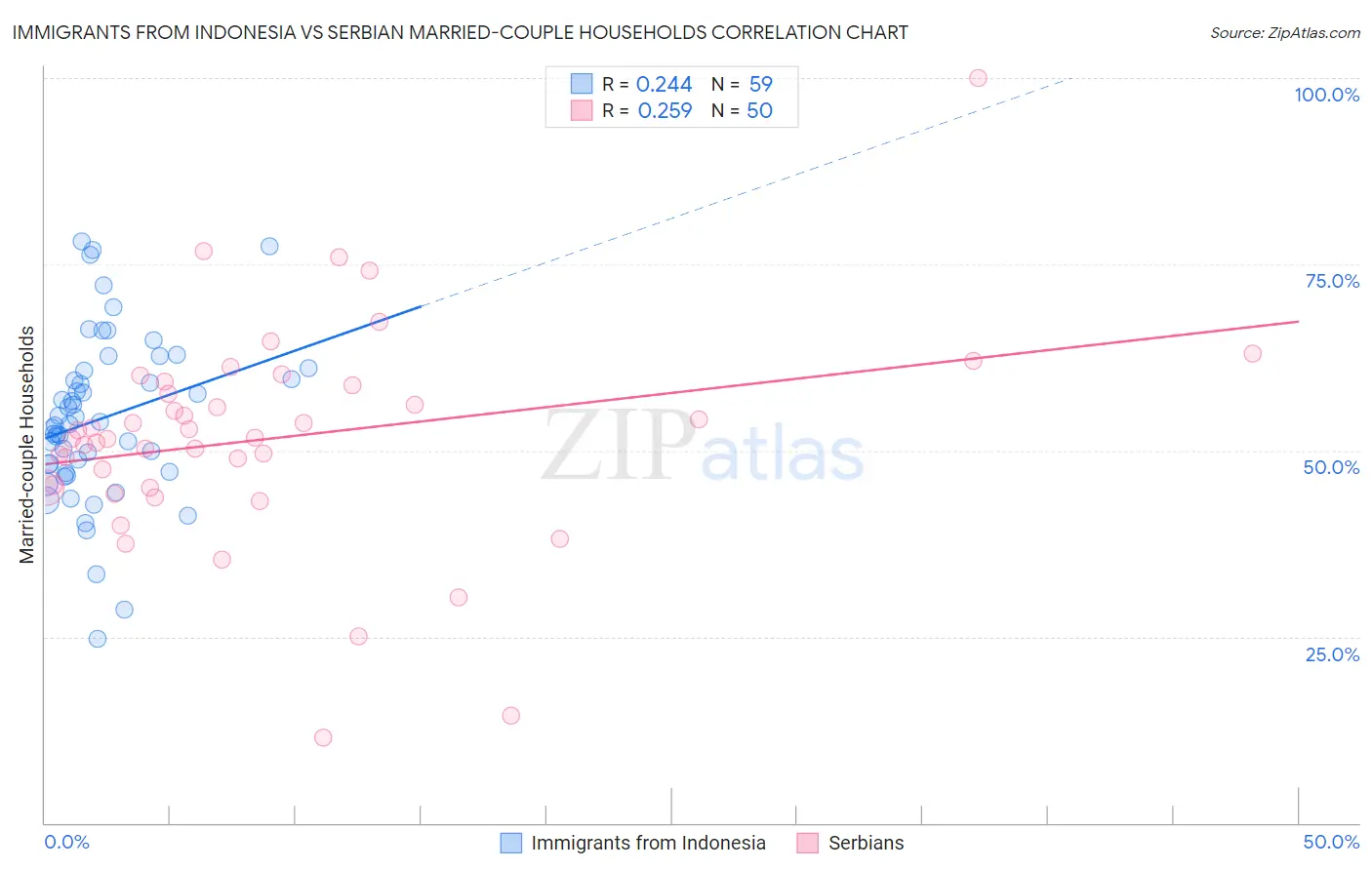 Immigrants from Indonesia vs Serbian Married-couple Households