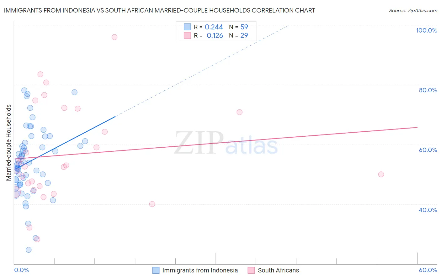 Immigrants from Indonesia vs South African Married-couple Households