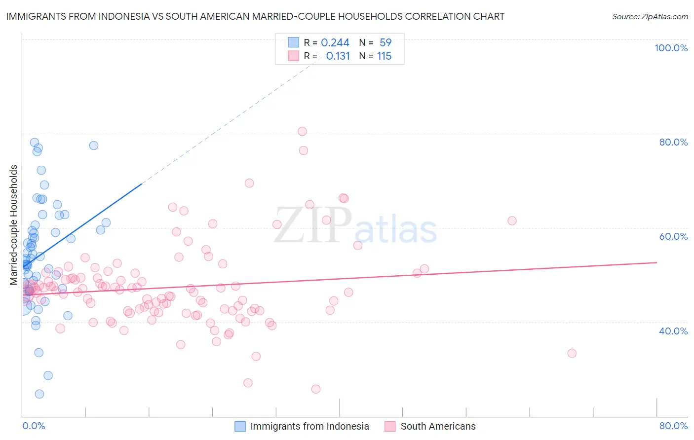 Immigrants from Indonesia vs South American Married-couple Households