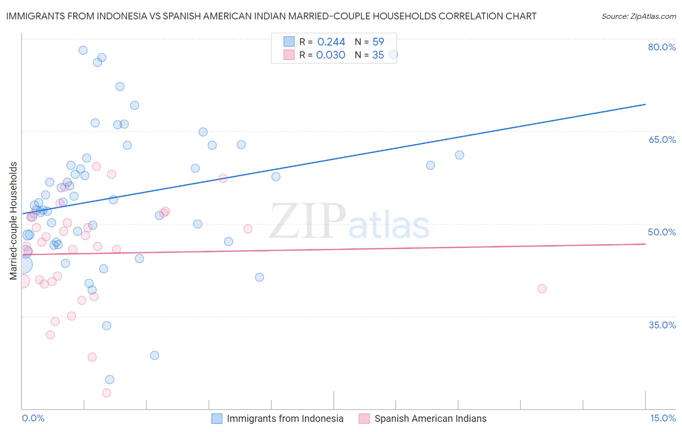 Immigrants from Indonesia vs Spanish American Indian Married-couple Households