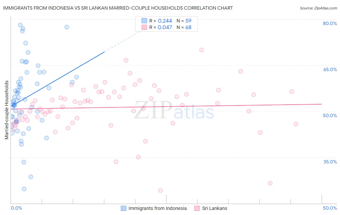 Immigrants from Indonesia vs Sri Lankan Married-couple Households