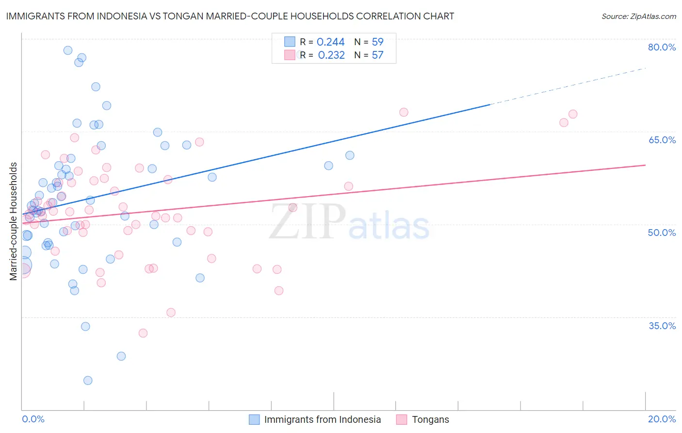 Immigrants from Indonesia vs Tongan Married-couple Households