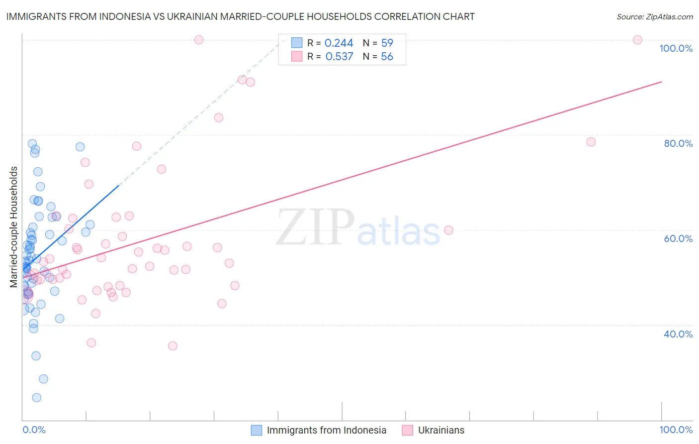 Immigrants from Indonesia vs Ukrainian Married-couple Households