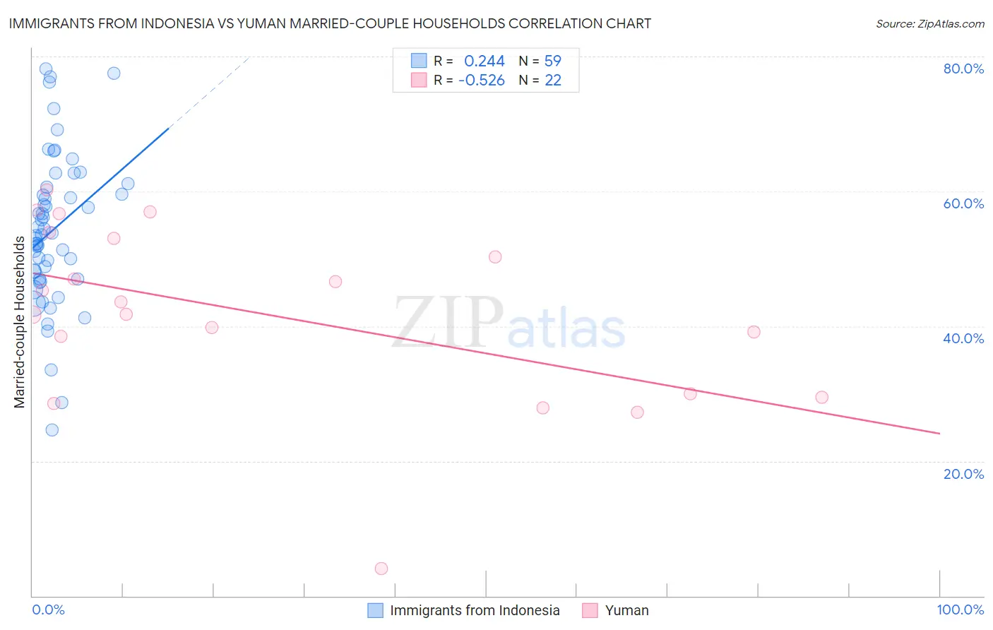 Immigrants from Indonesia vs Yuman Married-couple Households