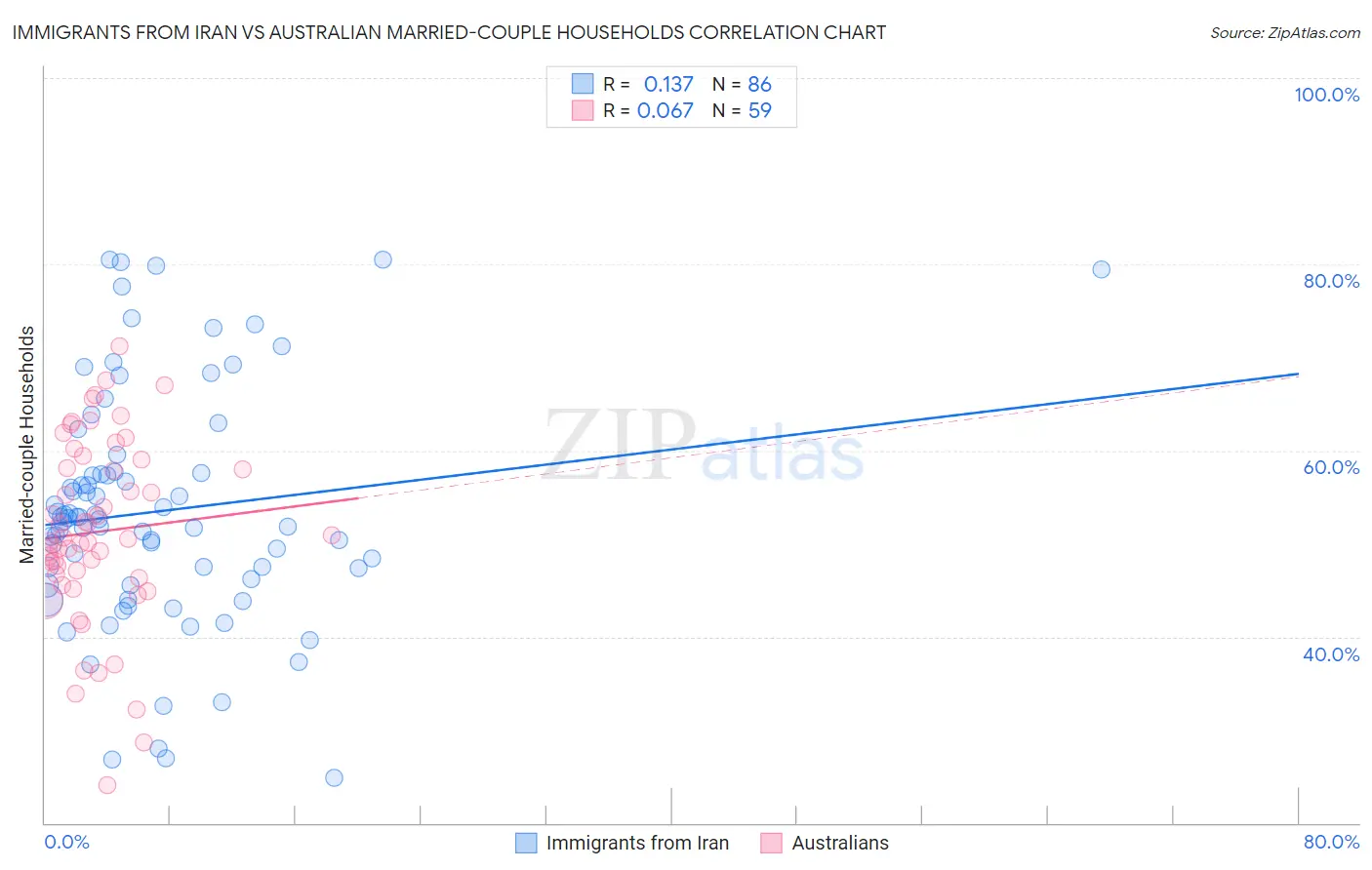 Immigrants from Iran vs Australian Married-couple Households