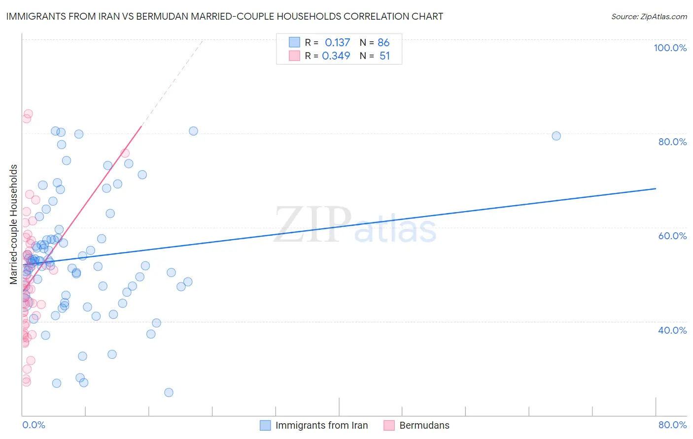 Immigrants from Iran vs Bermudan Married-couple Households