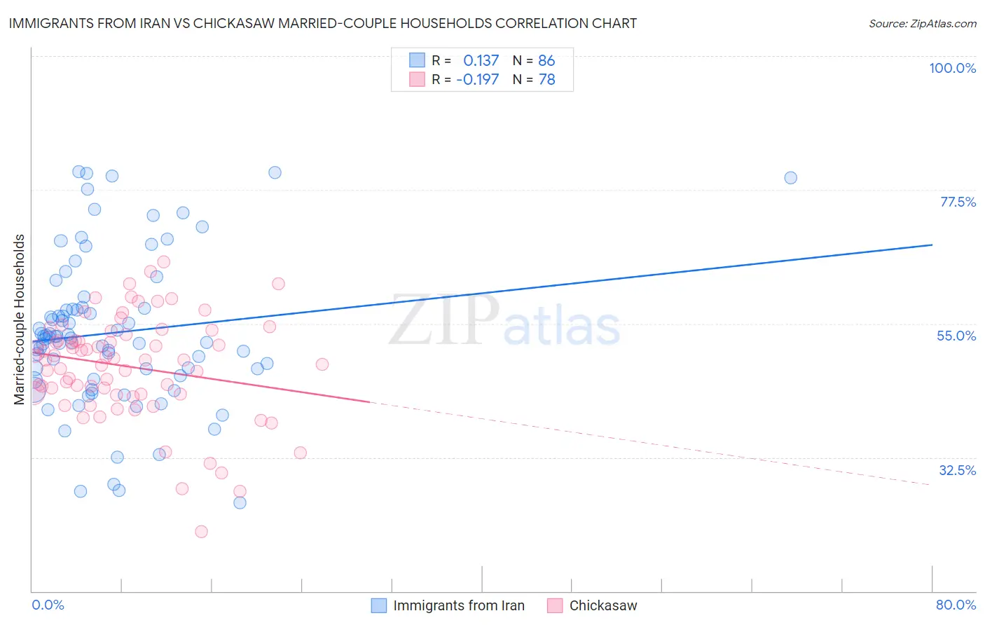 Immigrants from Iran vs Chickasaw Married-couple Households