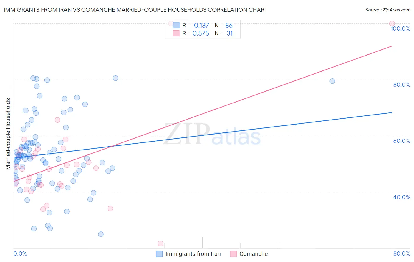 Immigrants from Iran vs Comanche Married-couple Households