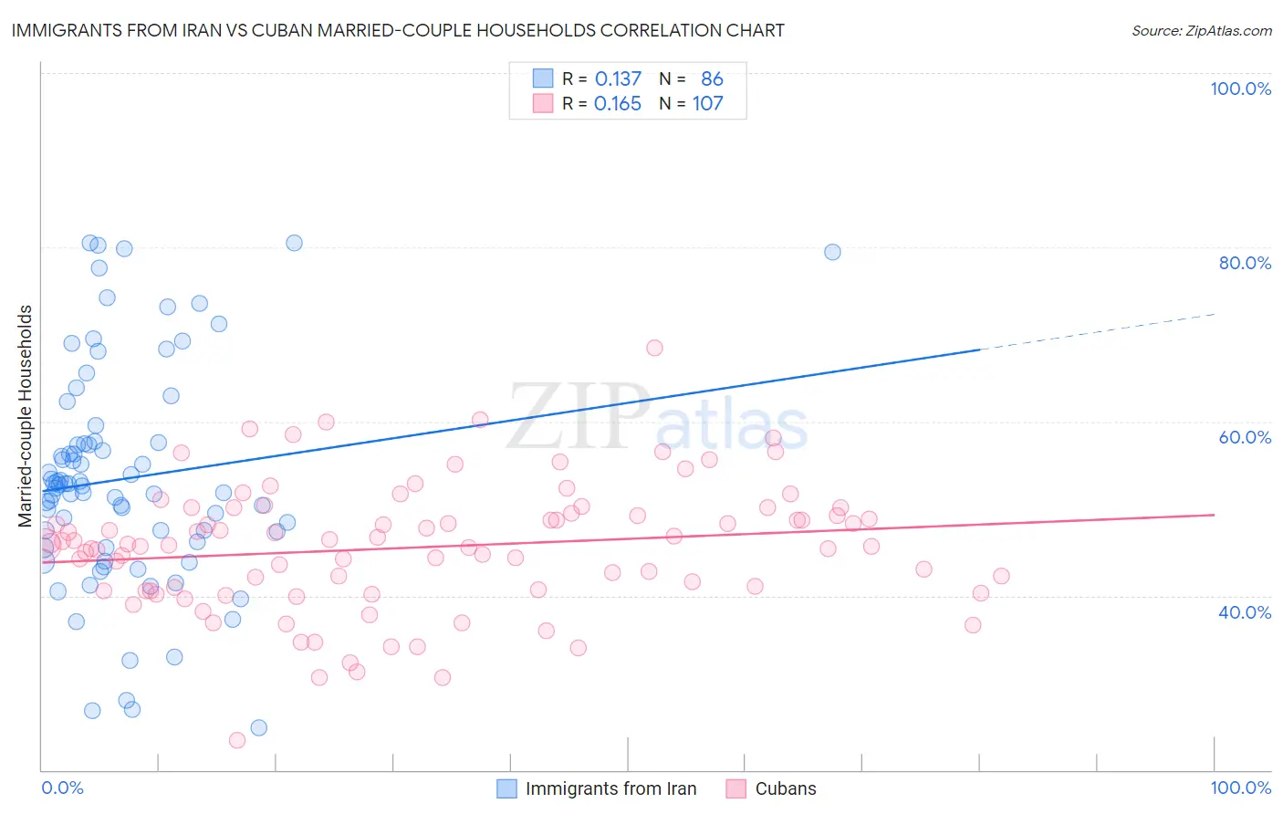 Immigrants from Iran vs Cuban Married-couple Households