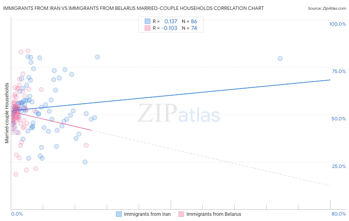 Immigrants from Iran vs Immigrants from Belarus Married-couple Households