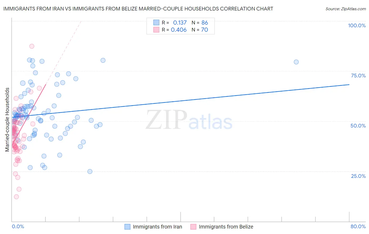 Immigrants from Iran vs Immigrants from Belize Married-couple Households