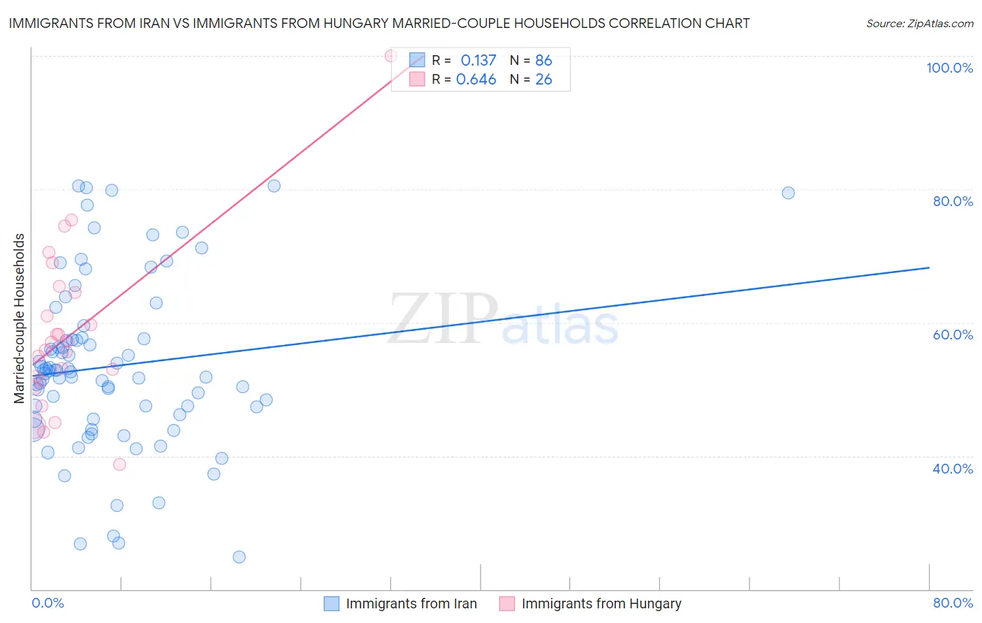 Immigrants from Iran vs Immigrants from Hungary Married-couple Households