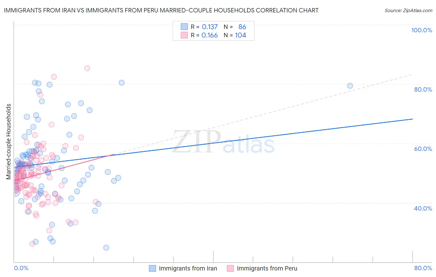 Immigrants from Iran vs Immigrants from Peru Married-couple Households