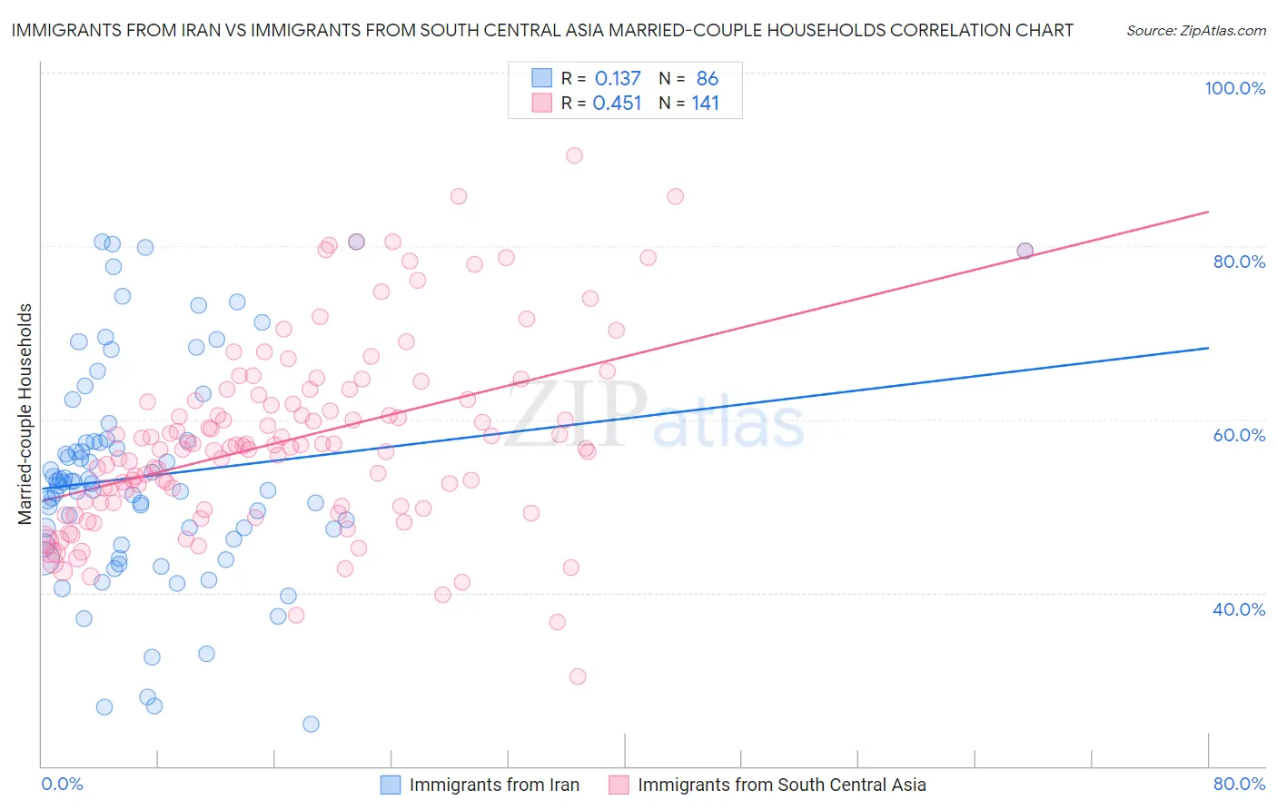 Immigrants from Iran vs Immigrants from South Central Asia Married-couple Households