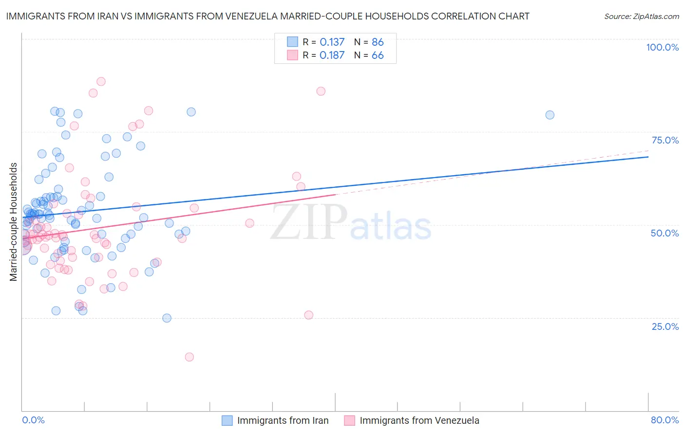 Immigrants from Iran vs Immigrants from Venezuela Married-couple Households