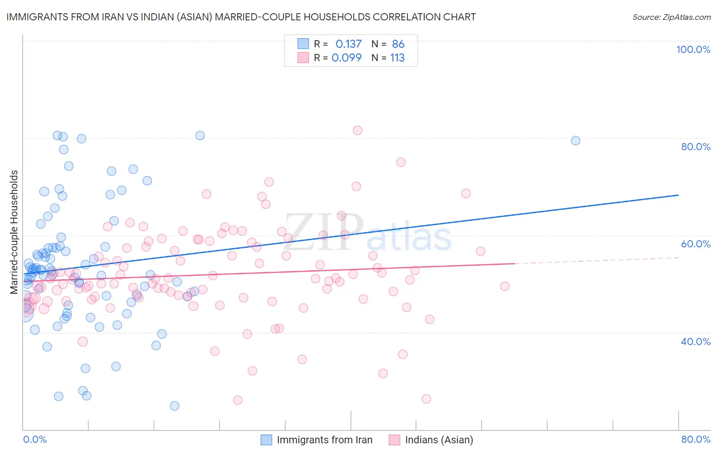 Immigrants from Iran vs Indian (Asian) Married-couple Households