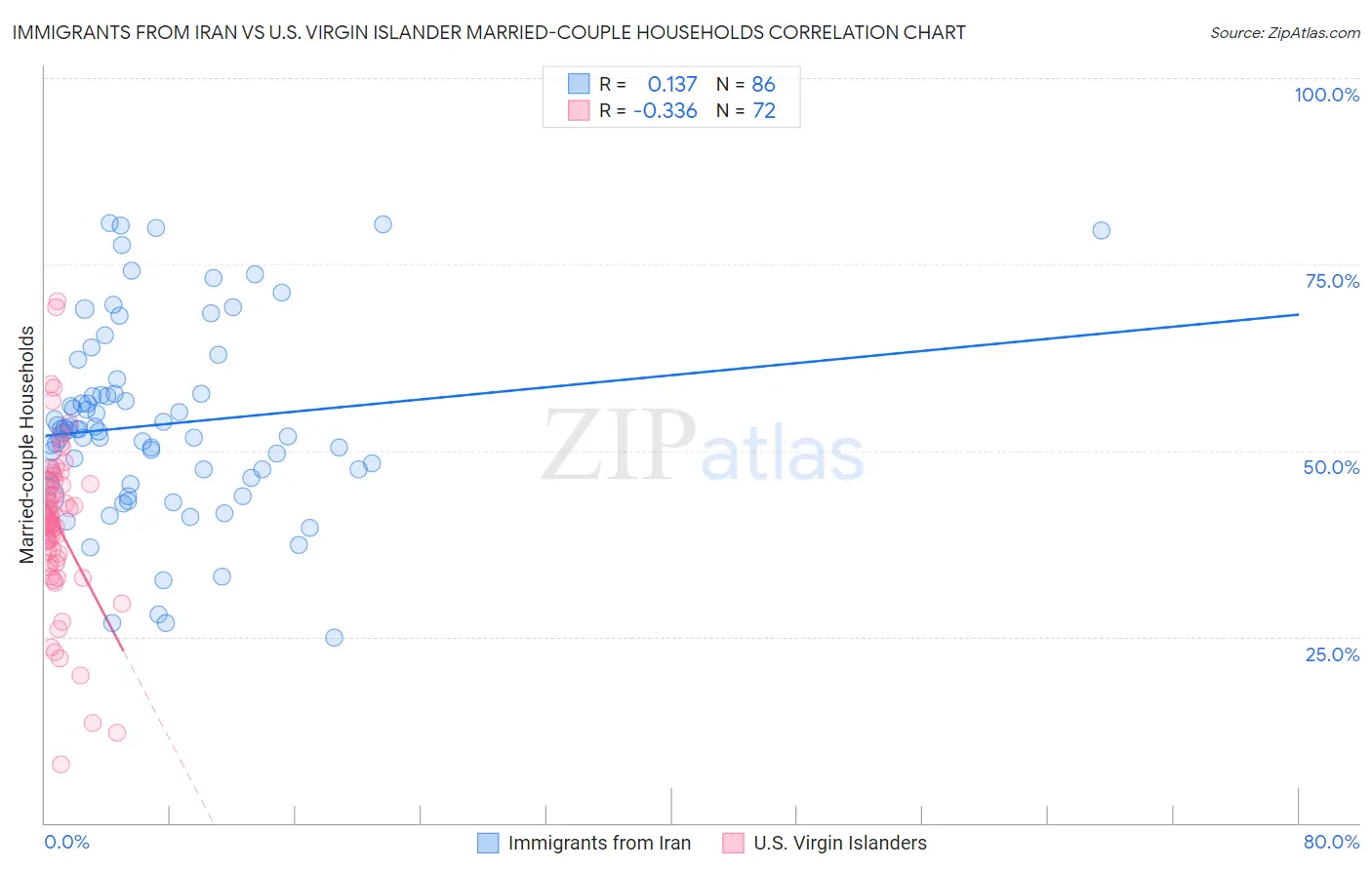 Immigrants from Iran vs U.S. Virgin Islander Married-couple Households