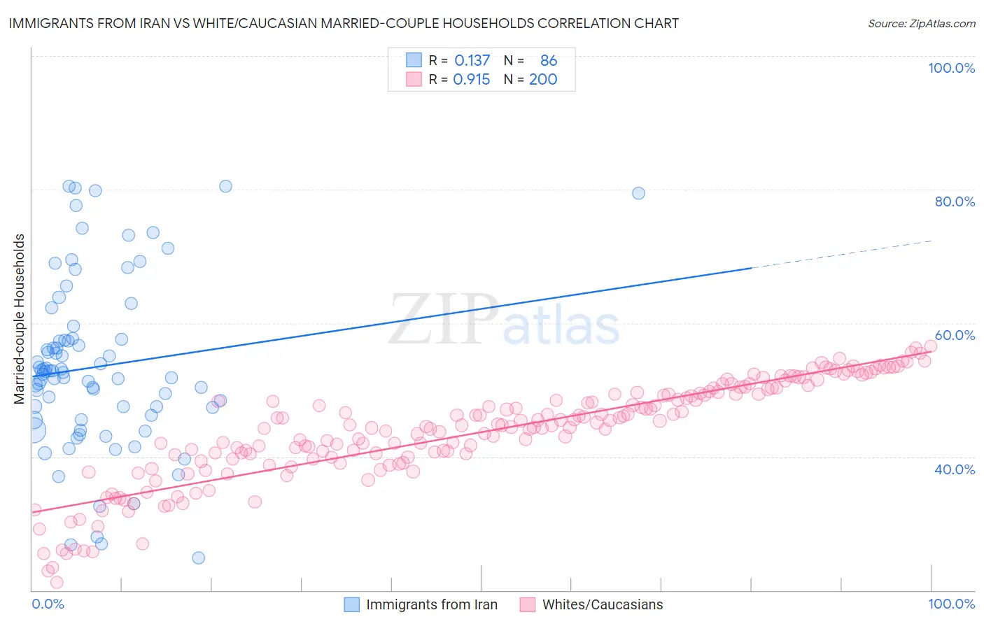 Immigrants from Iran vs White/Caucasian Married-couple Households