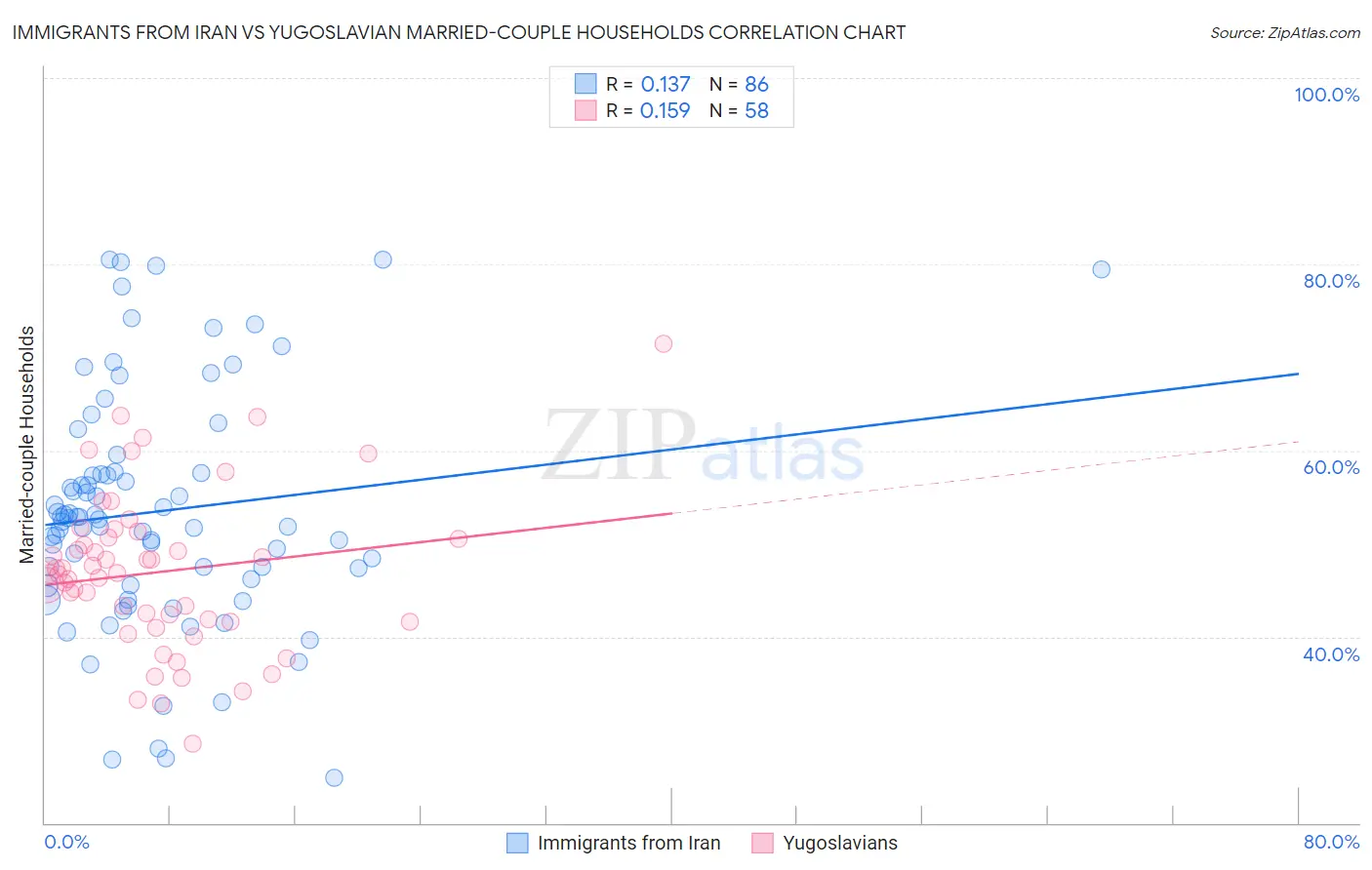 Immigrants from Iran vs Yugoslavian Married-couple Households