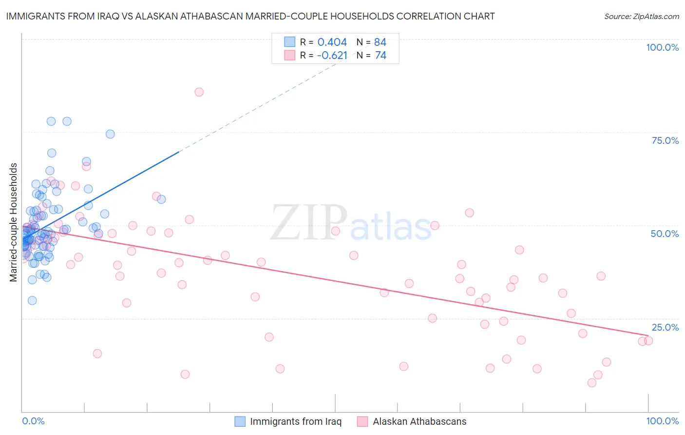 Immigrants from Iraq vs Alaskan Athabascan Married-couple Households