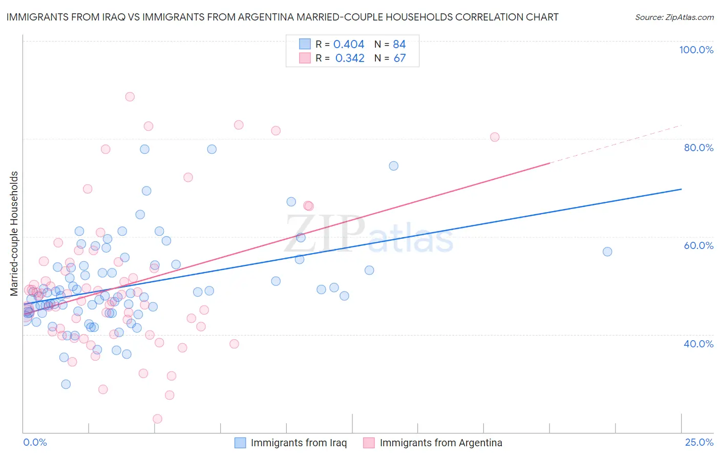 Immigrants from Iraq vs Immigrants from Argentina Married-couple Households