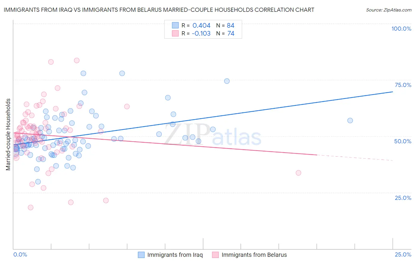 Immigrants from Iraq vs Immigrants from Belarus Married-couple Households