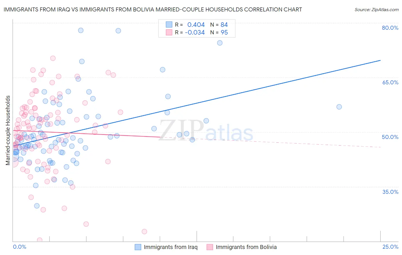 Immigrants from Iraq vs Immigrants from Bolivia Married-couple Households