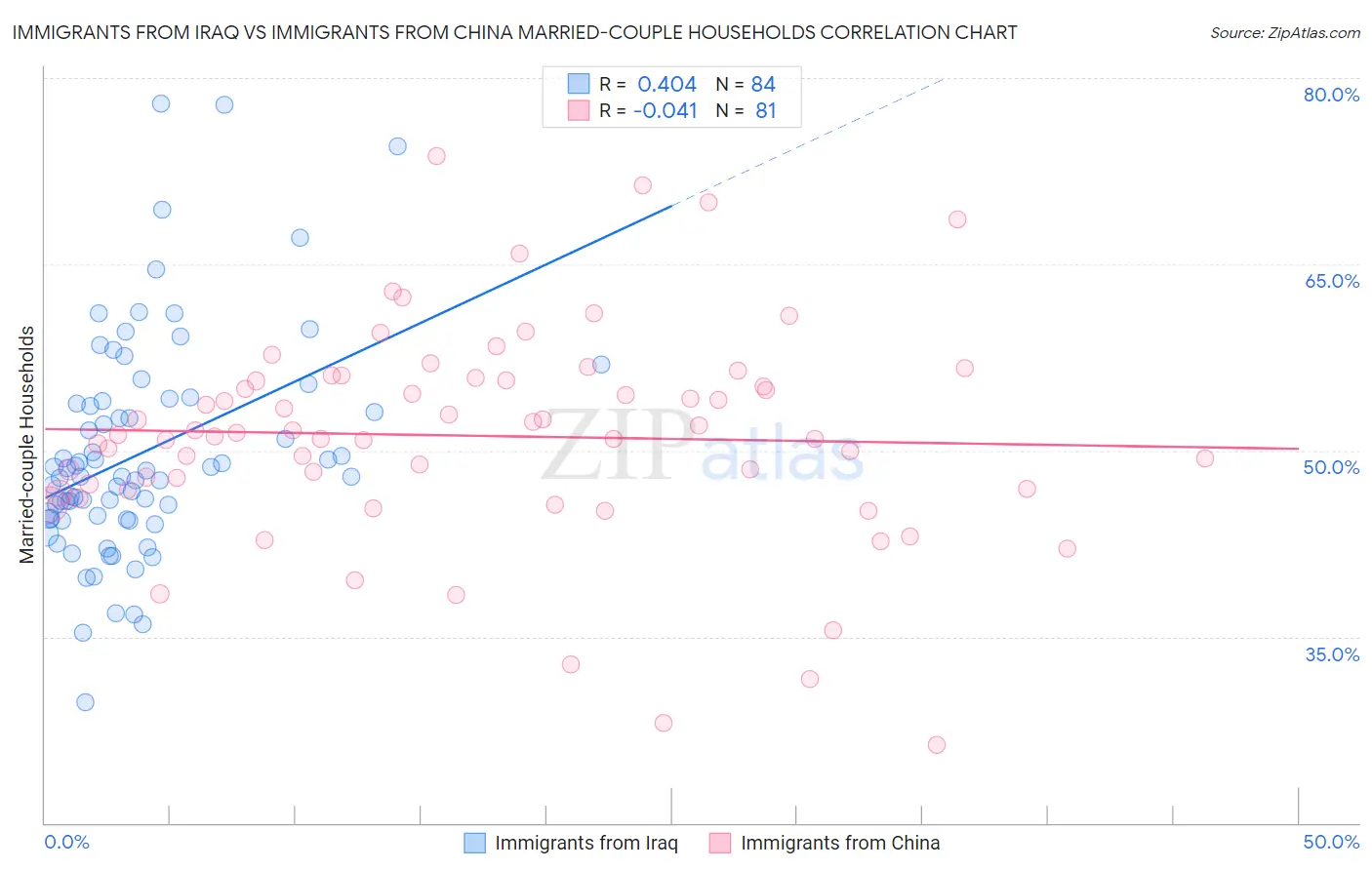 Immigrants from Iraq vs Immigrants from China Married-couple Households