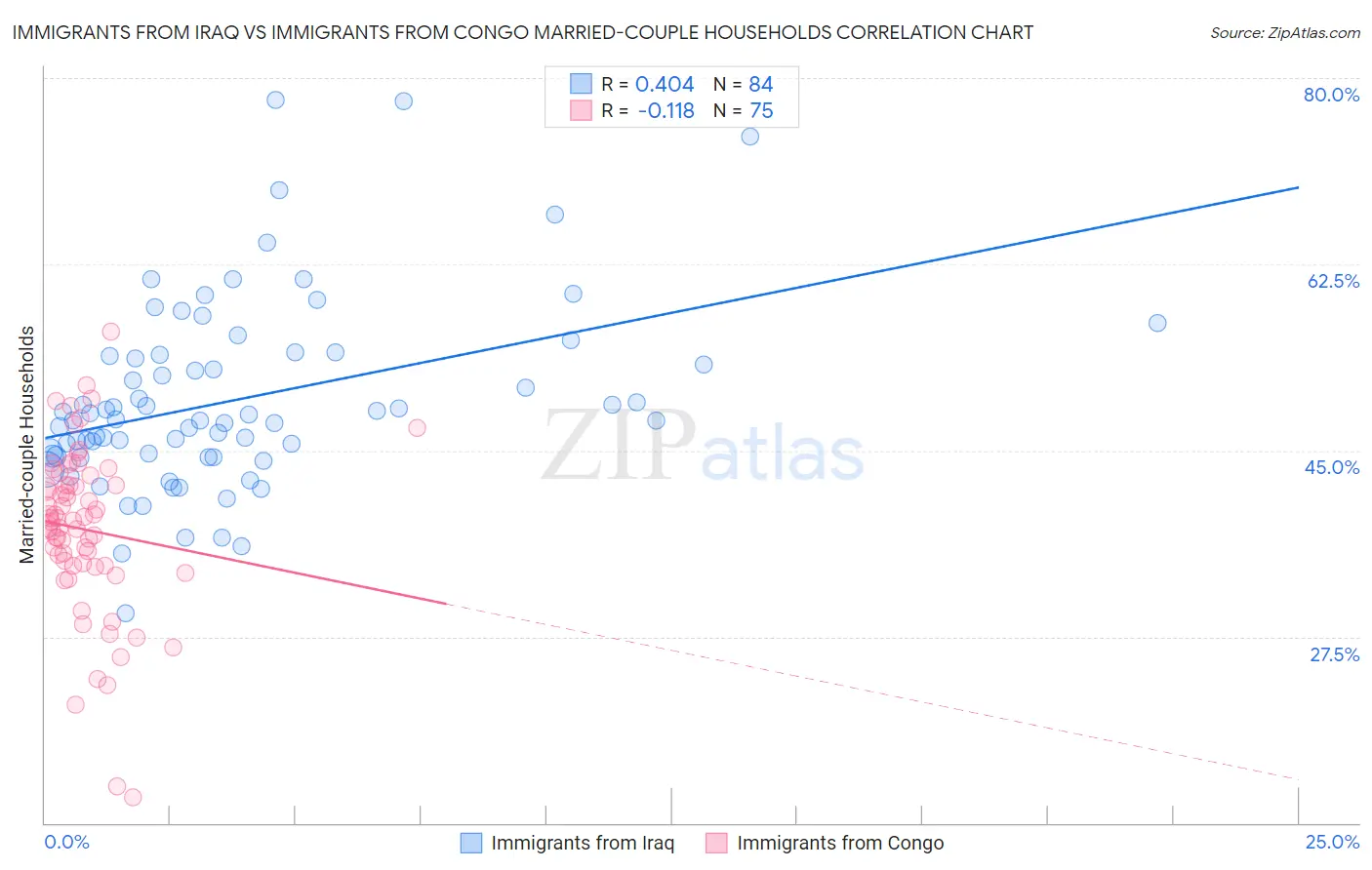 Immigrants from Iraq vs Immigrants from Congo Married-couple Households