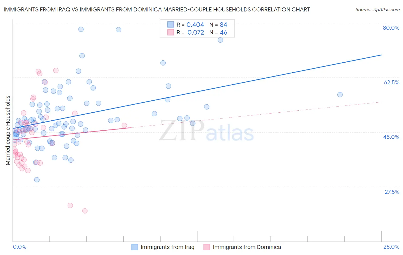 Immigrants from Iraq vs Immigrants from Dominica Married-couple Households