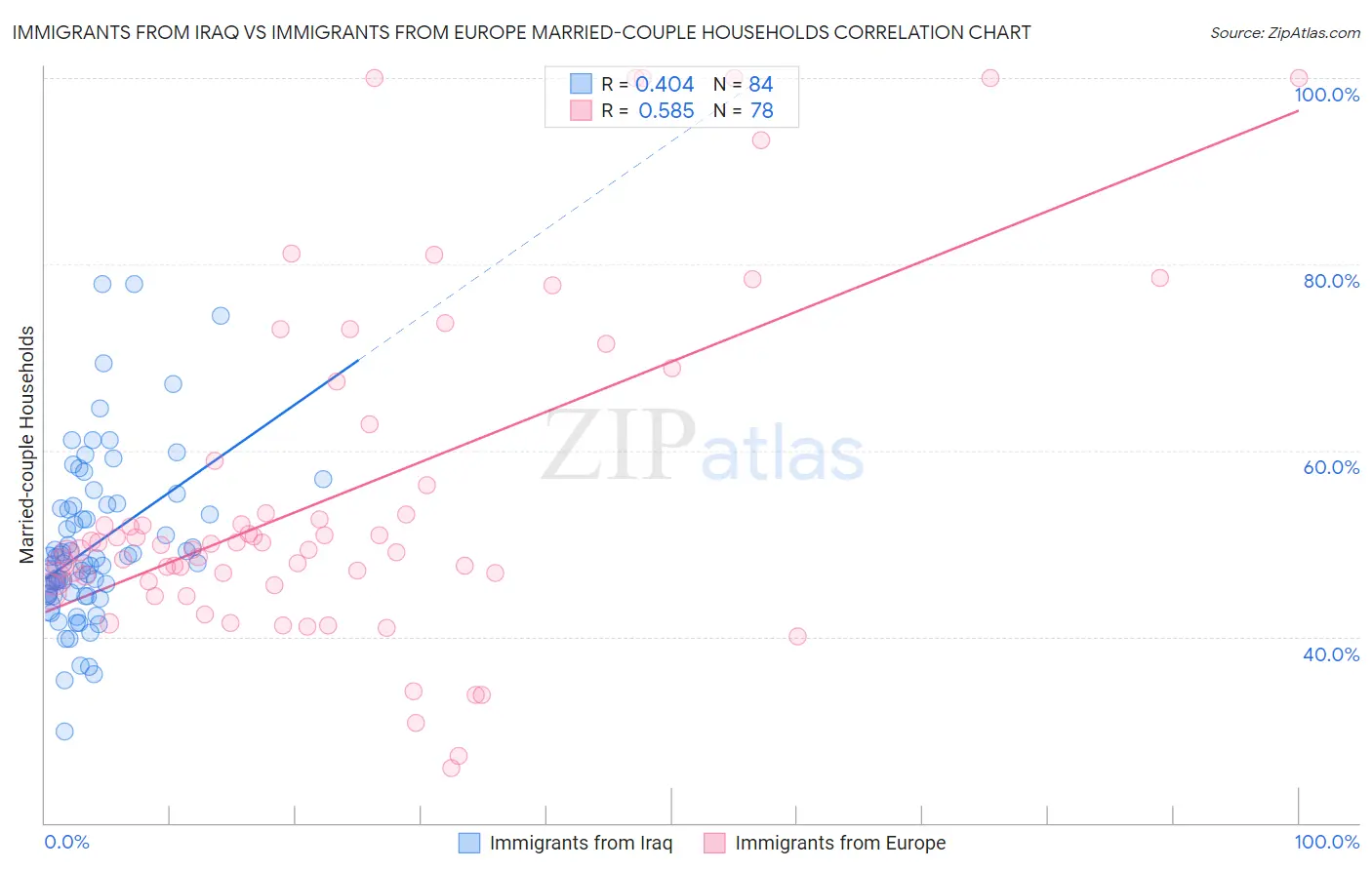 Immigrants from Iraq vs Immigrants from Europe Married-couple Households