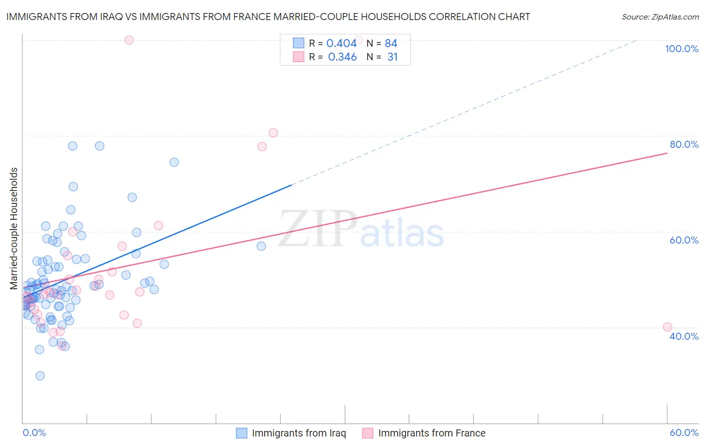 Immigrants from Iraq vs Immigrants from France Married-couple Households