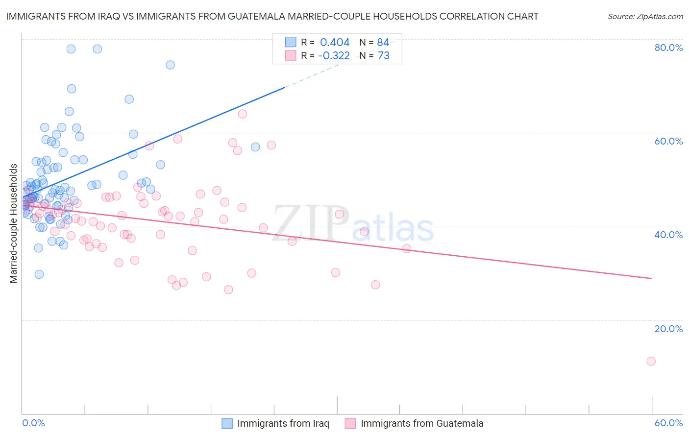 Immigrants from Iraq vs Immigrants from Guatemala Married-couple Households