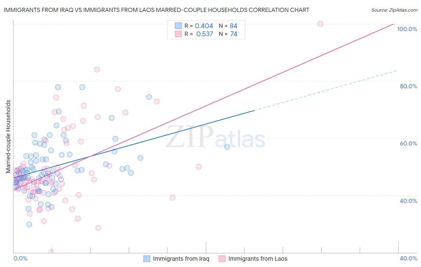 Immigrants from Iraq vs Immigrants from Laos Married-couple Households