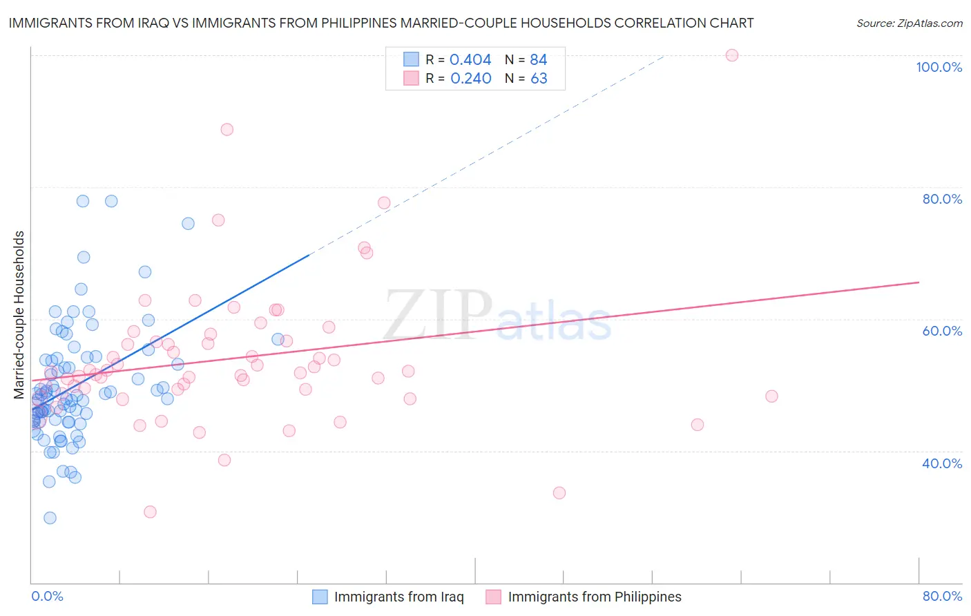 Immigrants from Iraq vs Immigrants from Philippines Married-couple Households