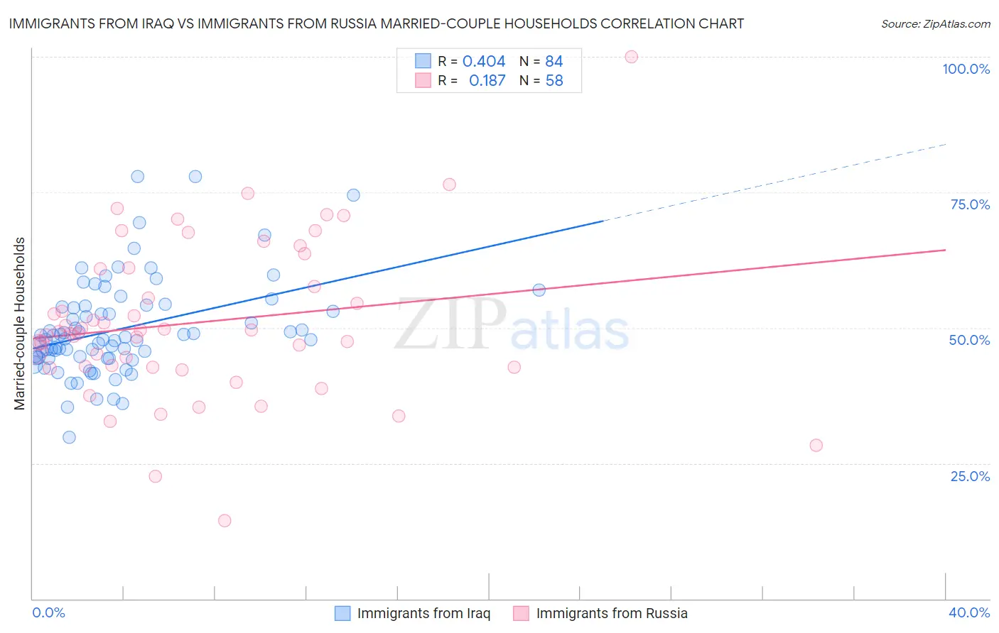 Immigrants from Iraq vs Immigrants from Russia Married-couple Households