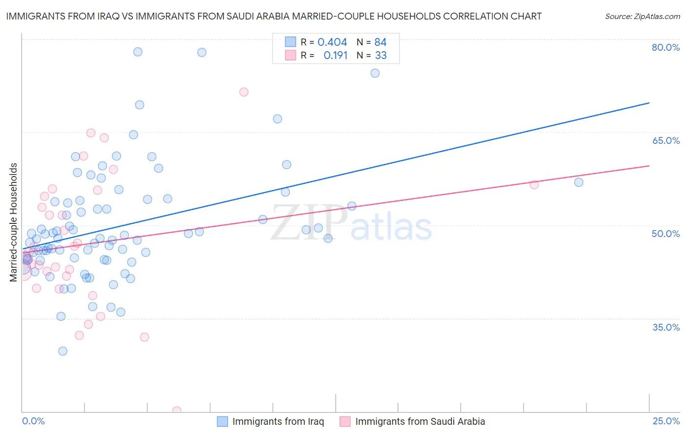 Immigrants from Iraq vs Immigrants from Saudi Arabia Married-couple Households