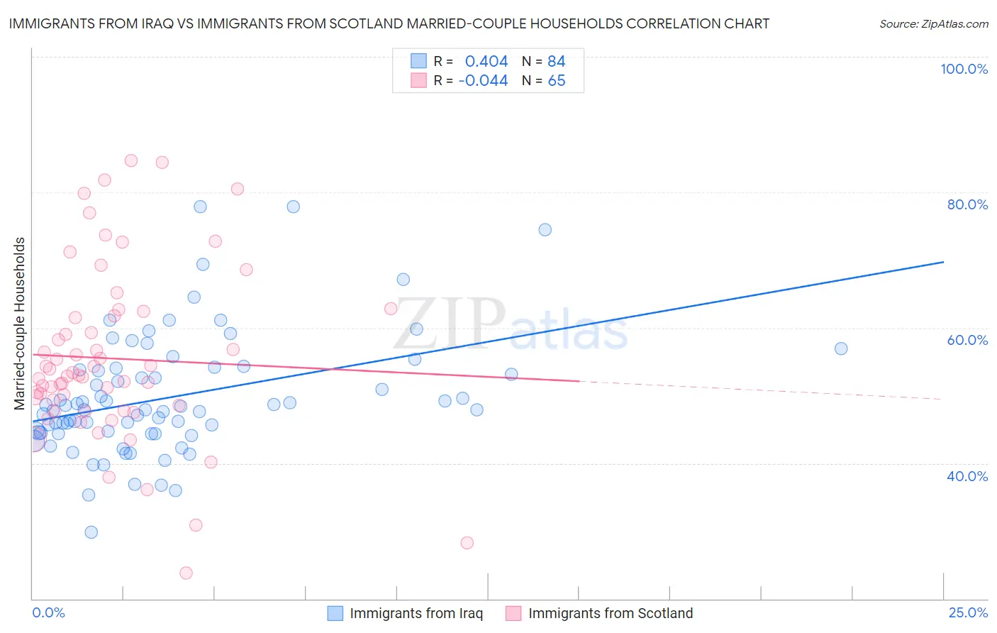 Immigrants from Iraq vs Immigrants from Scotland Married-couple Households