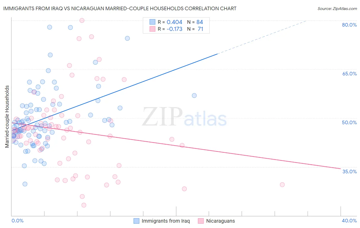 Immigrants from Iraq vs Nicaraguan Married-couple Households