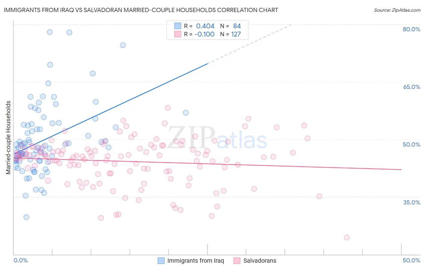 Immigrants from Iraq vs Salvadoran Married-couple Households