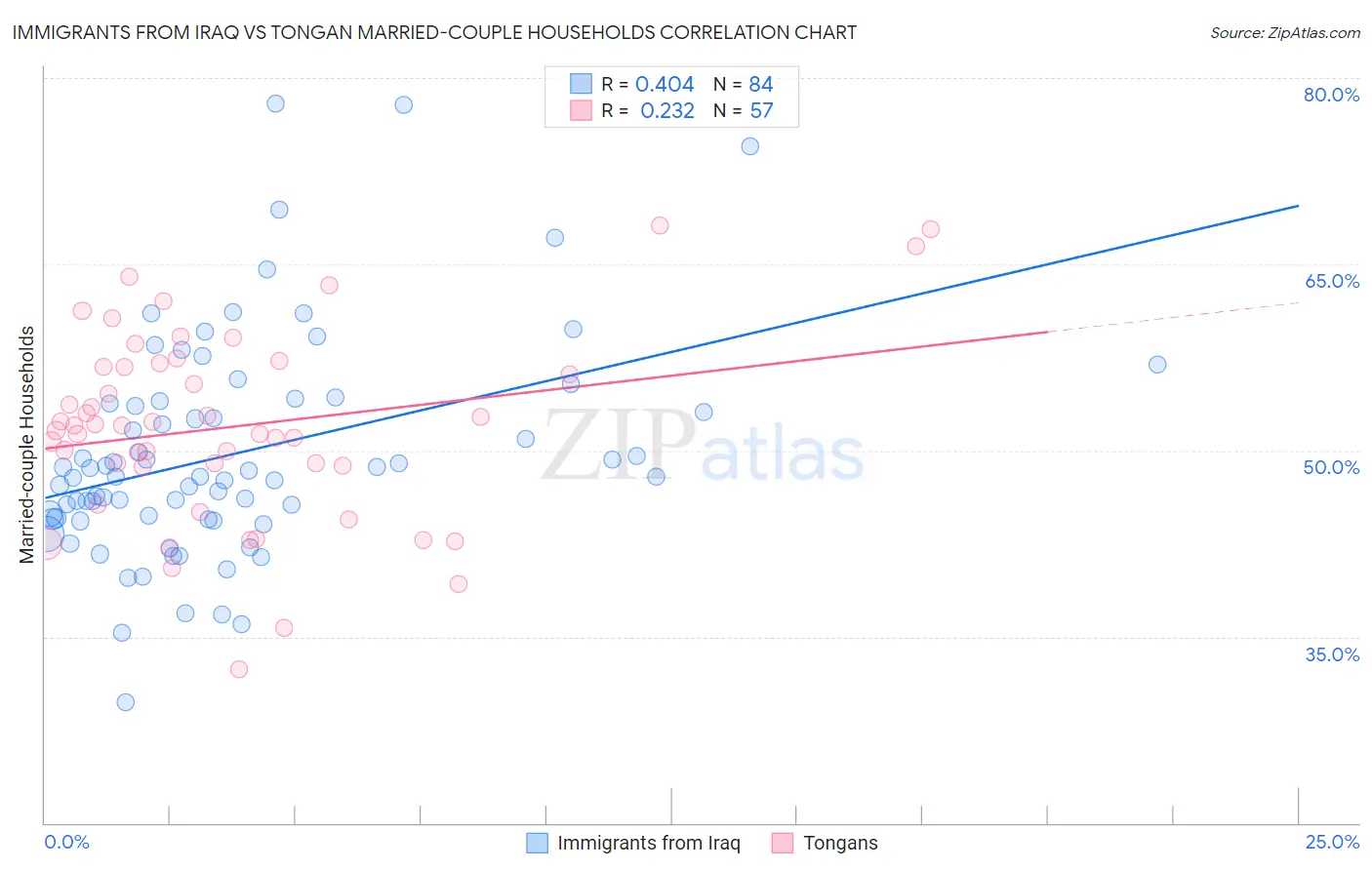 Immigrants from Iraq vs Tongan Married-couple Households