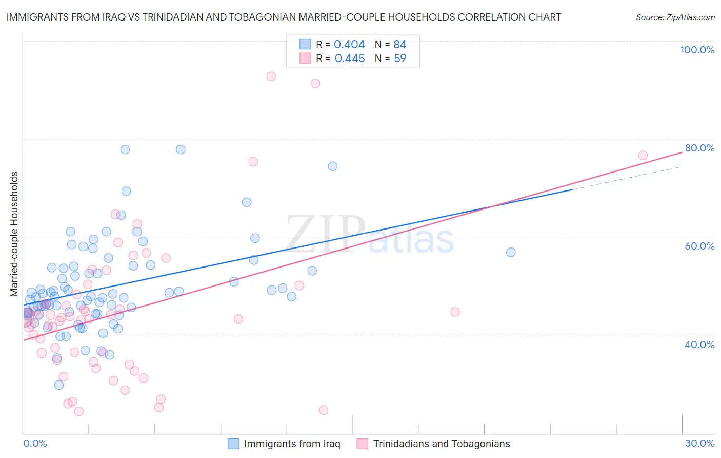 Immigrants from Iraq vs Trinidadian and Tobagonian Married-couple Households