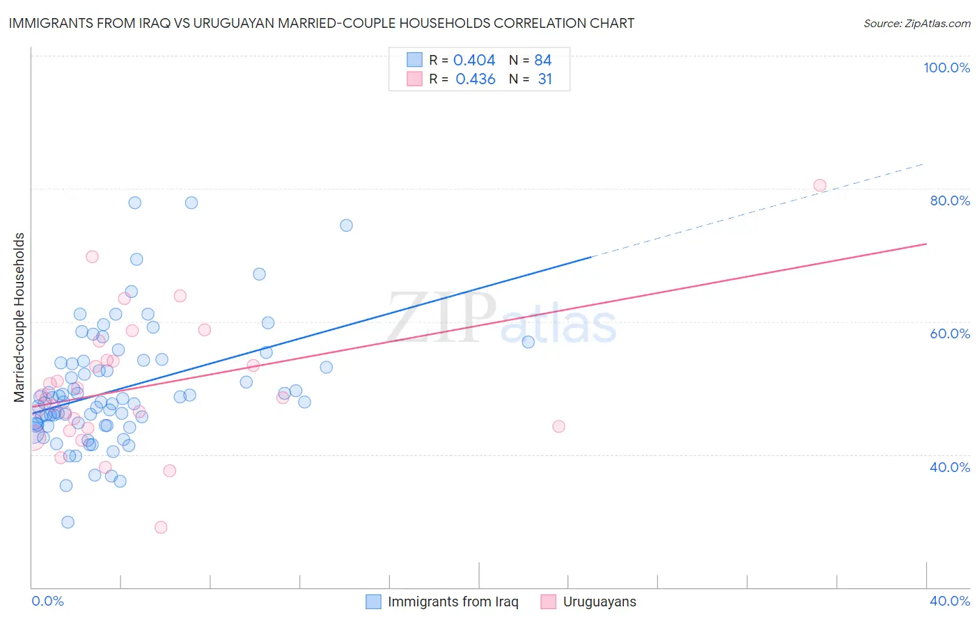 Immigrants from Iraq vs Uruguayan Married-couple Households