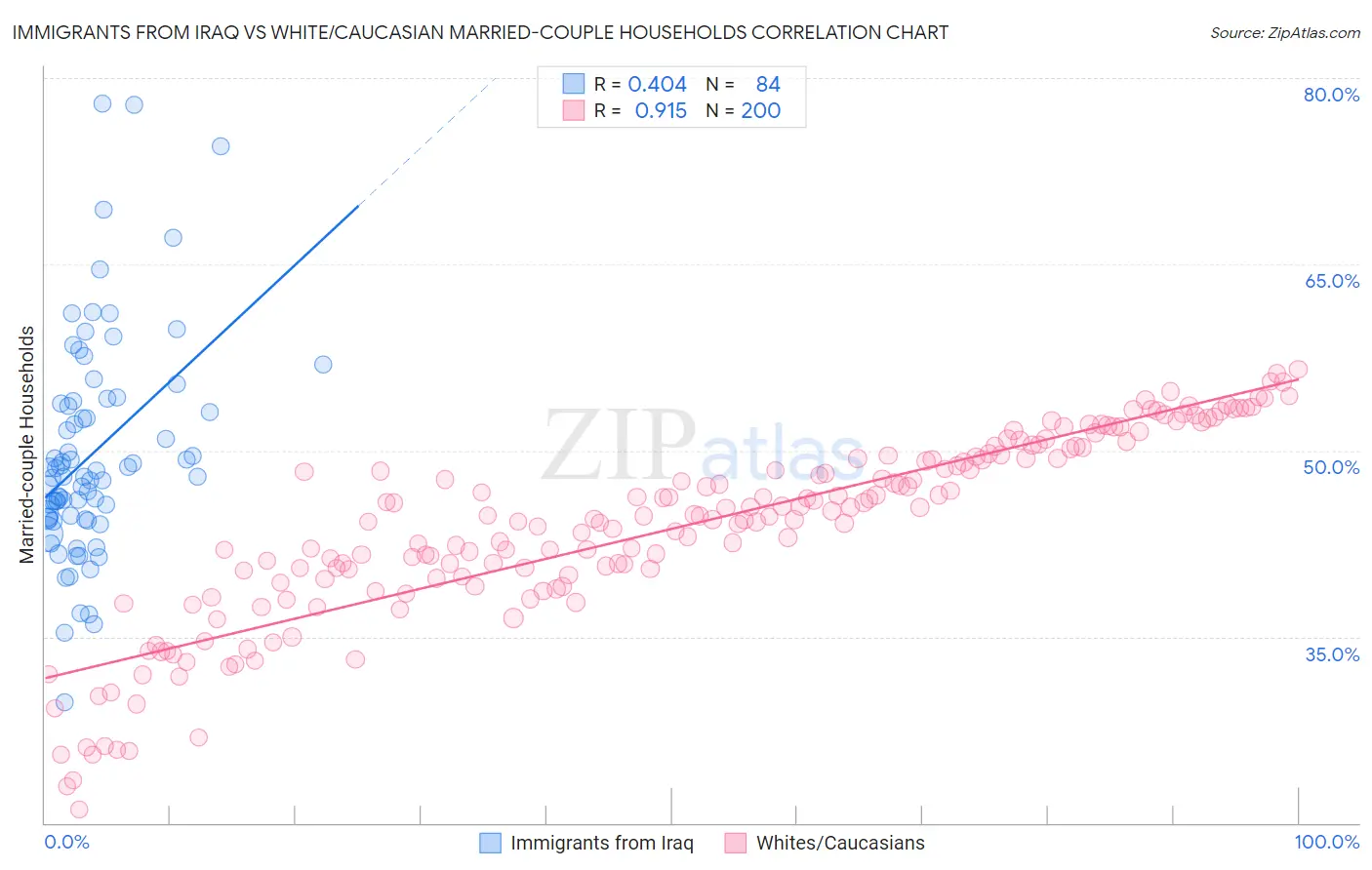 Immigrants from Iraq vs White/Caucasian Married-couple Households