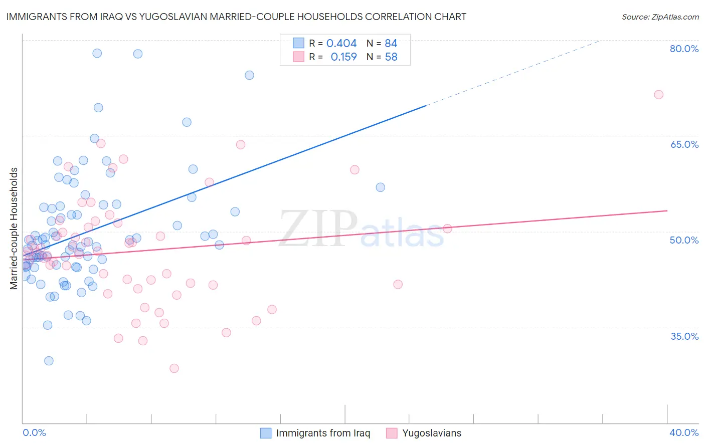 Immigrants from Iraq vs Yugoslavian Married-couple Households