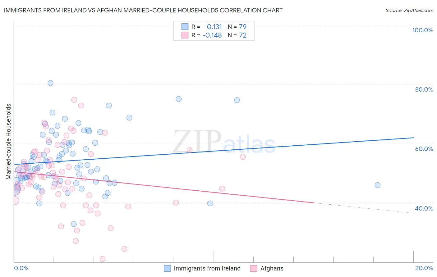 Immigrants from Ireland vs Afghan Married-couple Households